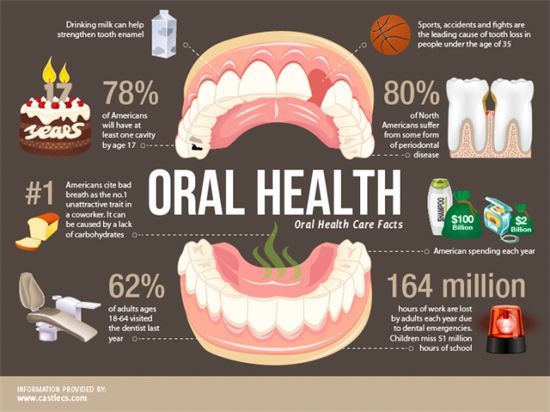 How Can Poor Oral Health Affect the Rest of the Body?