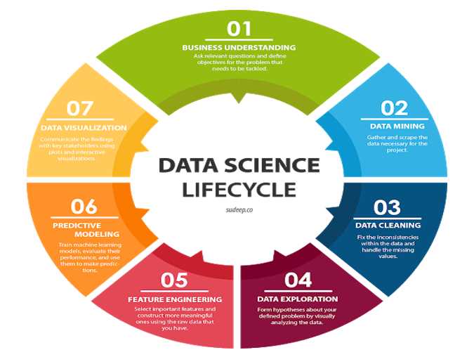 How to understand the Data Science life cycle